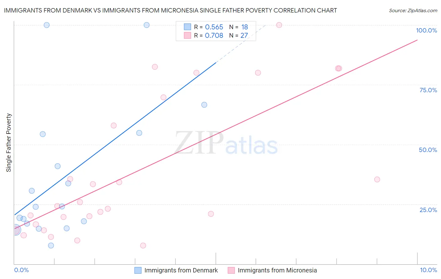 Immigrants from Denmark vs Immigrants from Micronesia Single Father Poverty