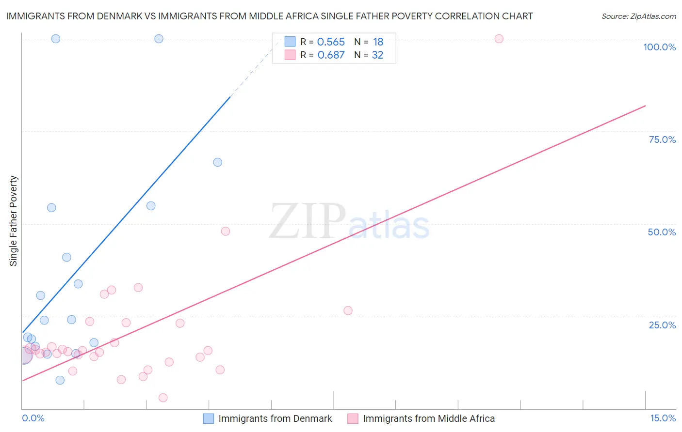 Immigrants from Denmark vs Immigrants from Middle Africa Single Father Poverty