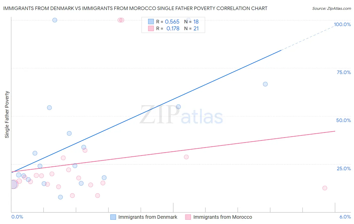 Immigrants from Denmark vs Immigrants from Morocco Single Father Poverty