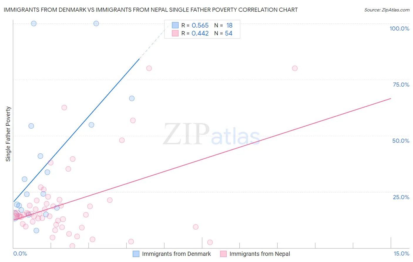 Immigrants from Denmark vs Immigrants from Nepal Single Father Poverty