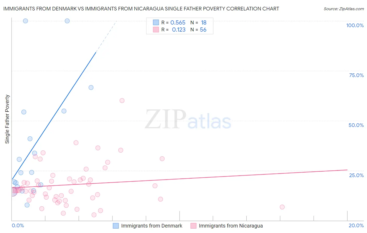 Immigrants from Denmark vs Immigrants from Nicaragua Single Father Poverty