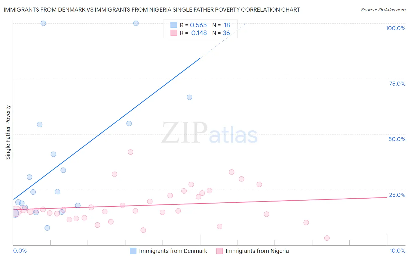 Immigrants from Denmark vs Immigrants from Nigeria Single Father Poverty