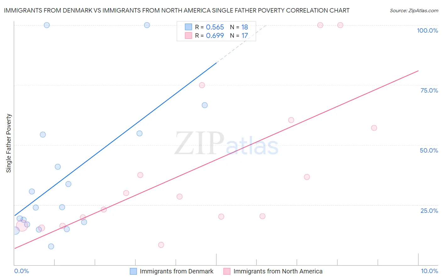 Immigrants from Denmark vs Immigrants from North America Single Father Poverty