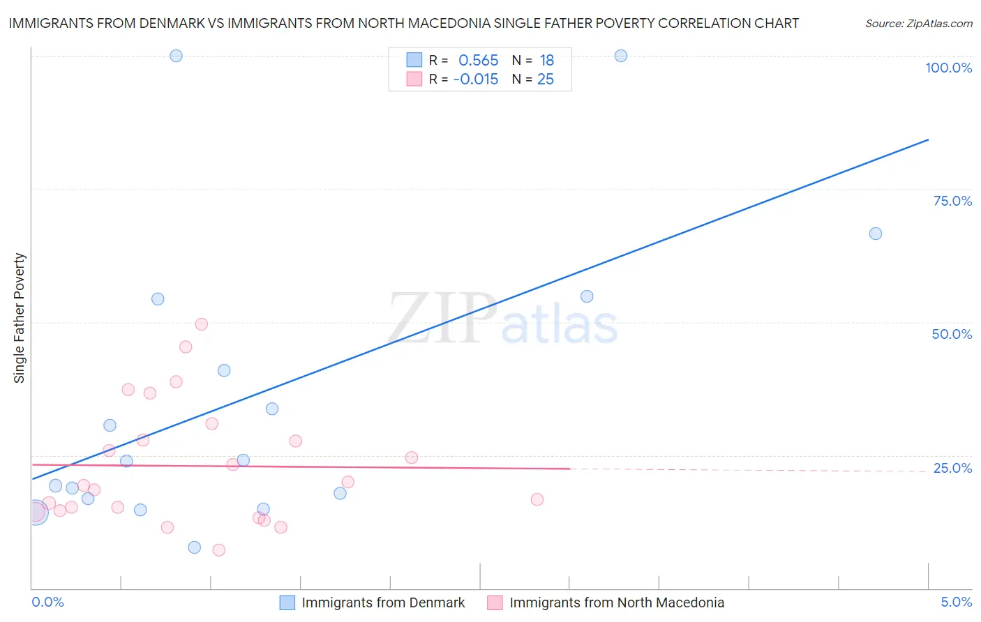 Immigrants from Denmark vs Immigrants from North Macedonia Single Father Poverty