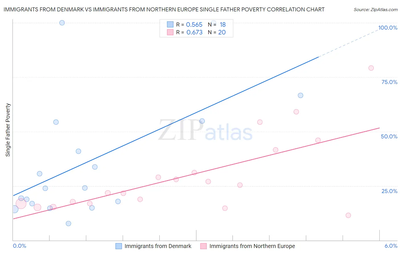 Immigrants from Denmark vs Immigrants from Northern Europe Single Father Poverty