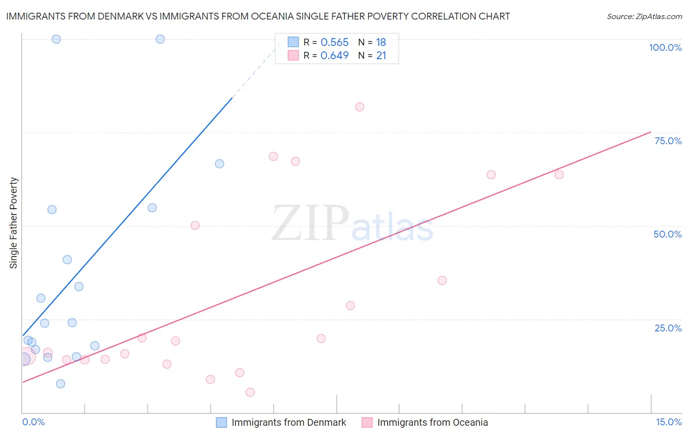 Immigrants from Denmark vs Immigrants from Oceania Single Father Poverty