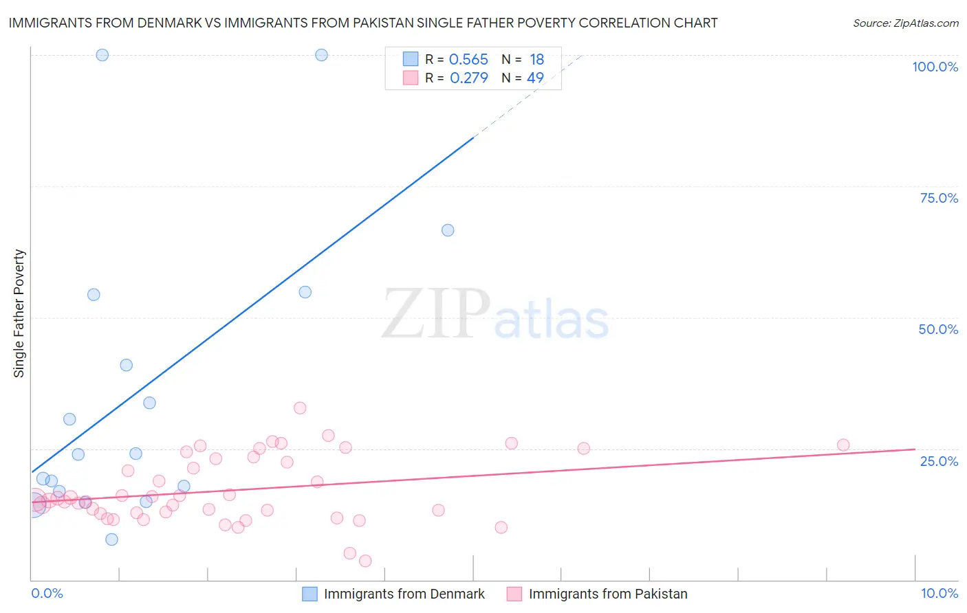 Immigrants from Denmark vs Immigrants from Pakistan Single Father Poverty