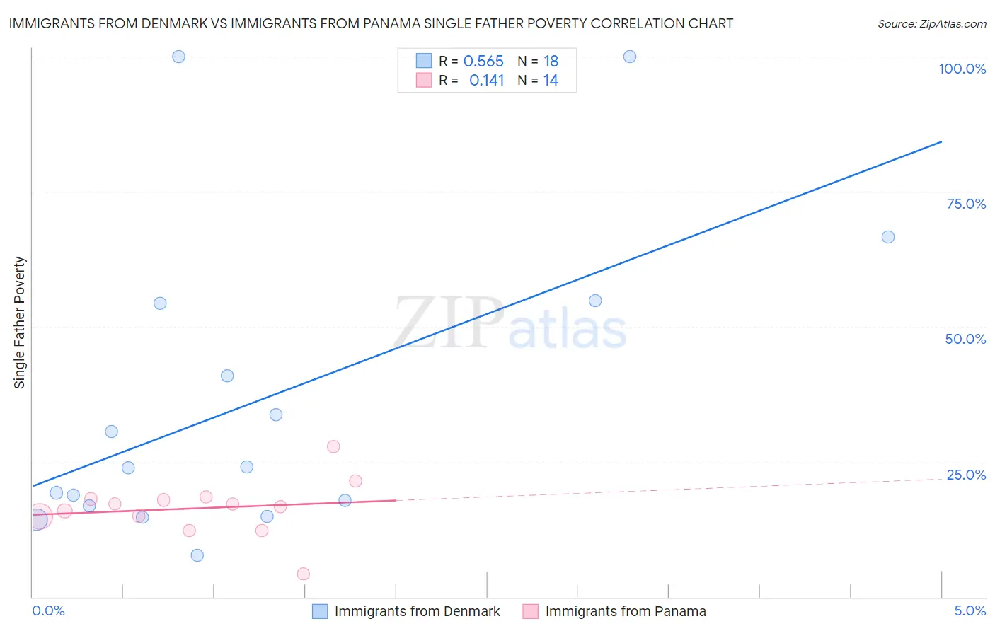 Immigrants from Denmark vs Immigrants from Panama Single Father Poverty
