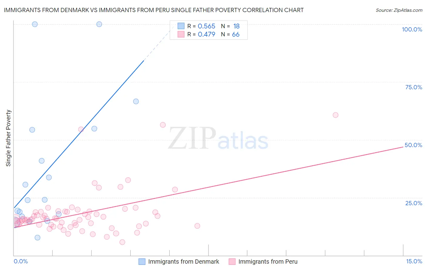Immigrants from Denmark vs Immigrants from Peru Single Father Poverty