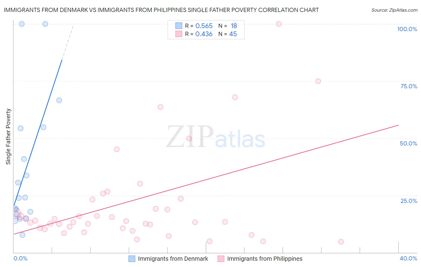 Immigrants from Denmark vs Immigrants from Philippines Single Father Poverty