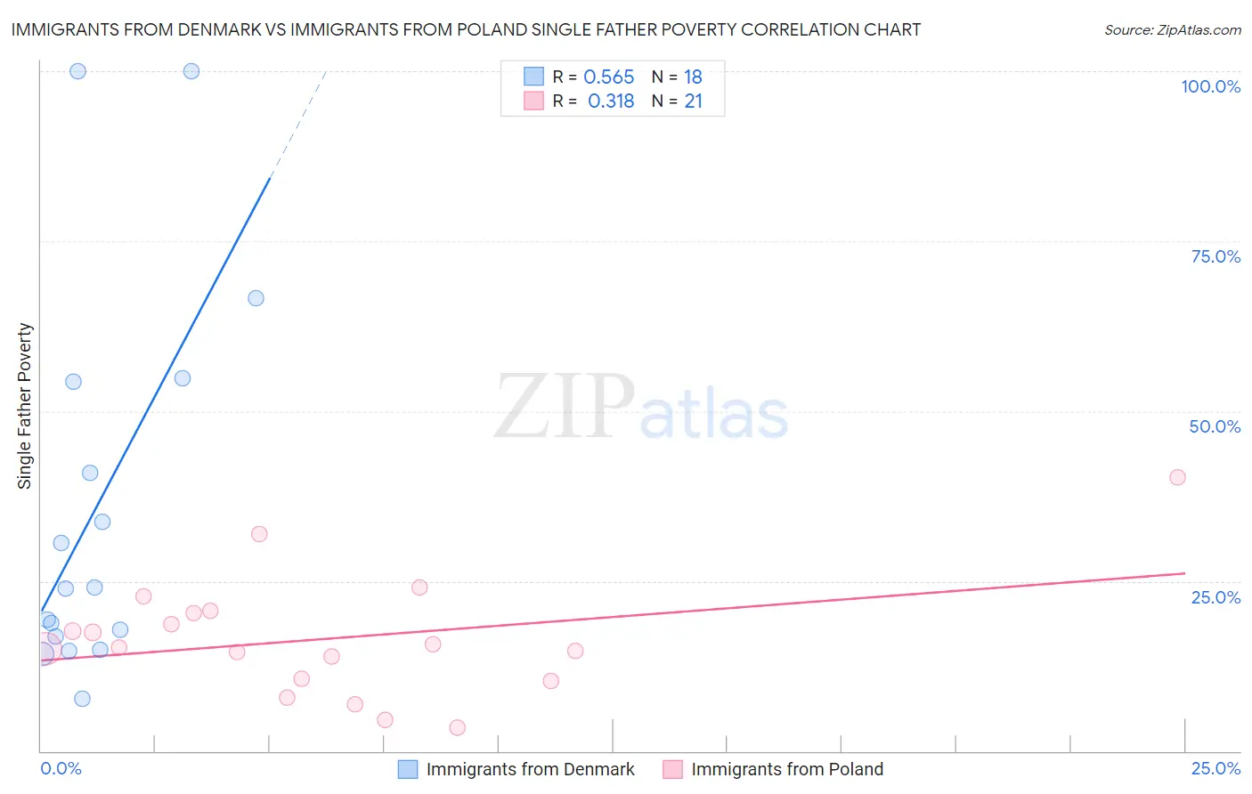 Immigrants from Denmark vs Immigrants from Poland Single Father Poverty