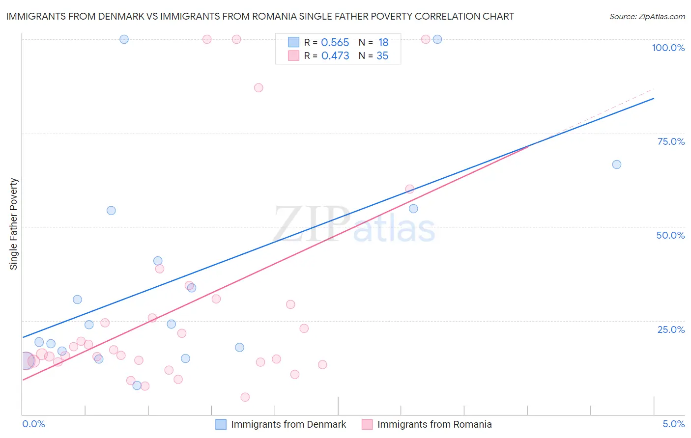 Immigrants from Denmark vs Immigrants from Romania Single Father Poverty