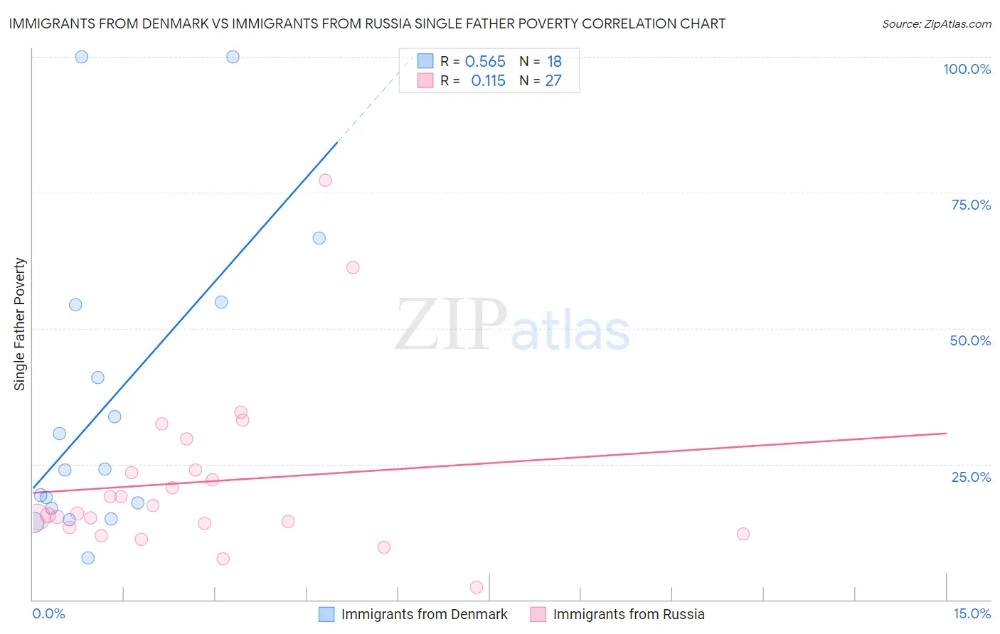 Immigrants from Denmark vs Immigrants from Russia Single Father Poverty