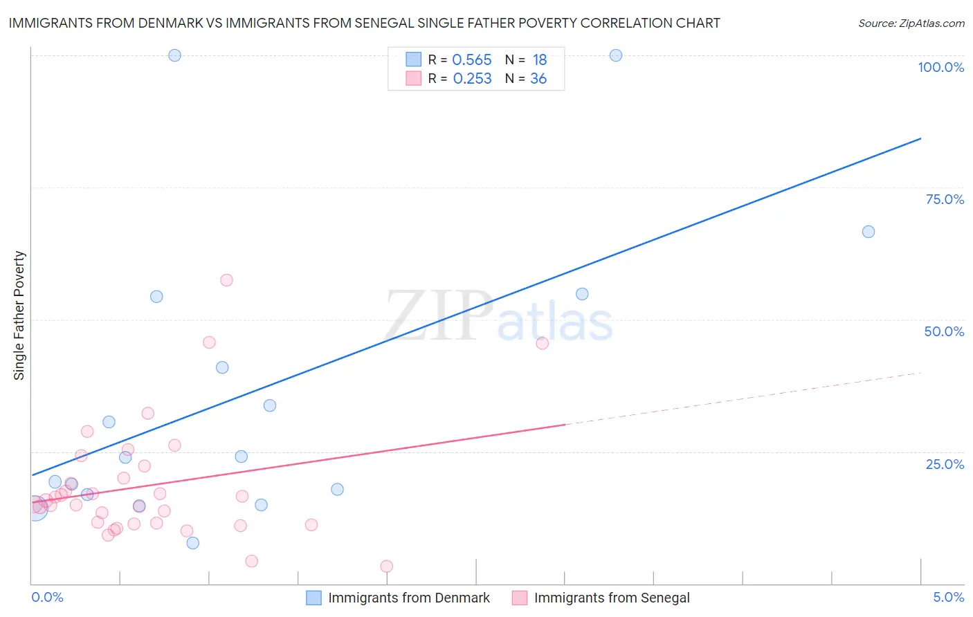 Immigrants from Denmark vs Immigrants from Senegal Single Father Poverty