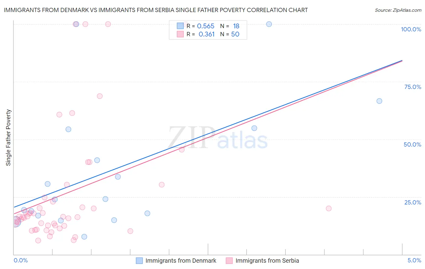 Immigrants from Denmark vs Immigrants from Serbia Single Father Poverty