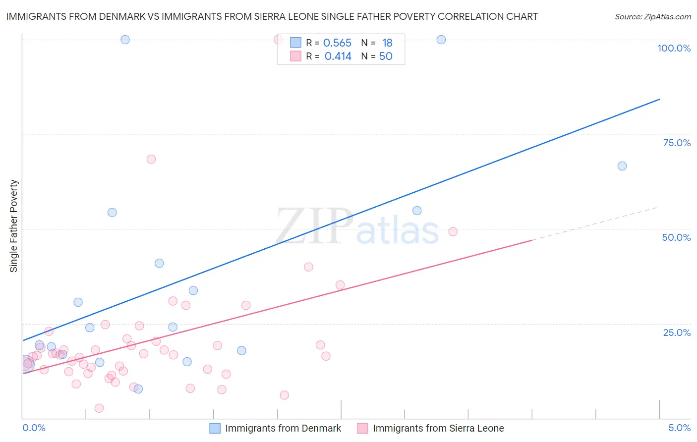 Immigrants from Denmark vs Immigrants from Sierra Leone Single Father Poverty
