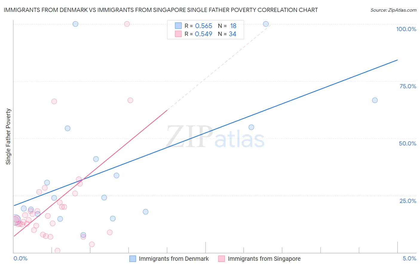 Immigrants from Denmark vs Immigrants from Singapore Single Father Poverty