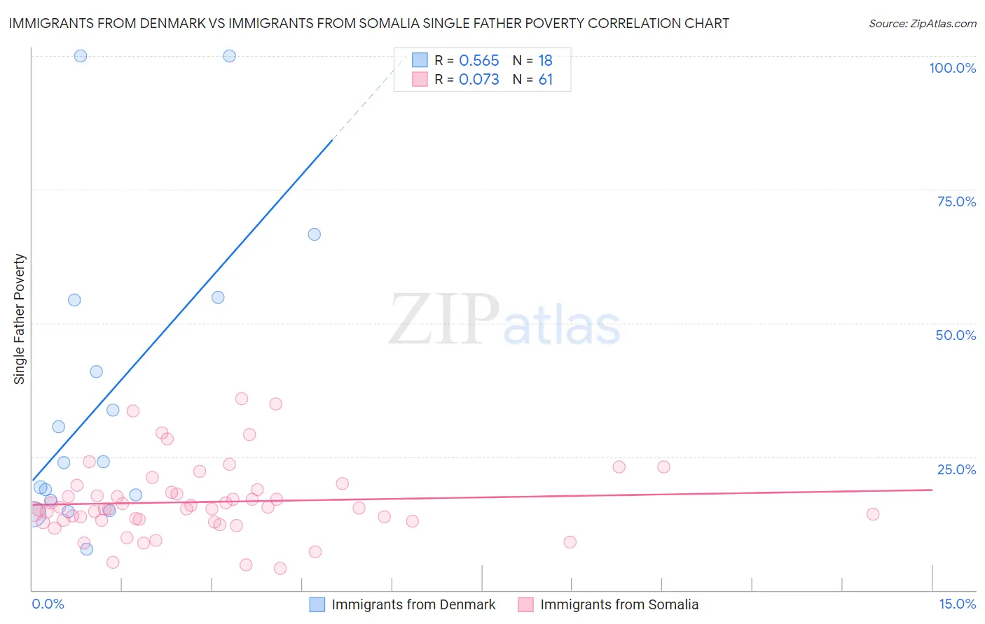 Immigrants from Denmark vs Immigrants from Somalia Single Father Poverty