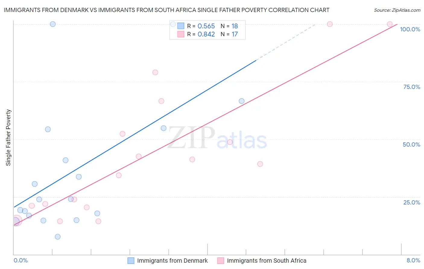 Immigrants from Denmark vs Immigrants from South Africa Single Father Poverty