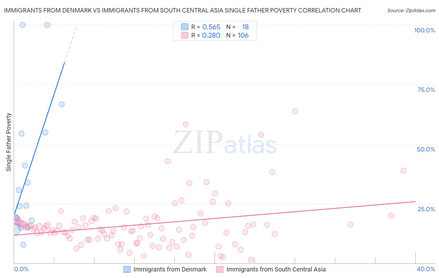 Immigrants from Denmark vs Immigrants from South Central Asia Single Father Poverty