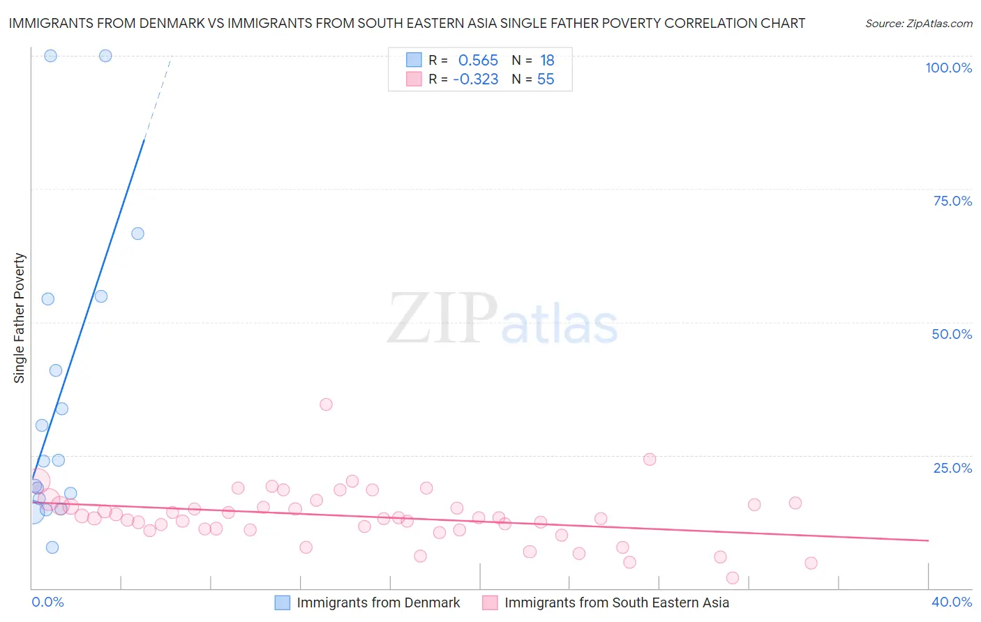 Immigrants from Denmark vs Immigrants from South Eastern Asia Single Father Poverty