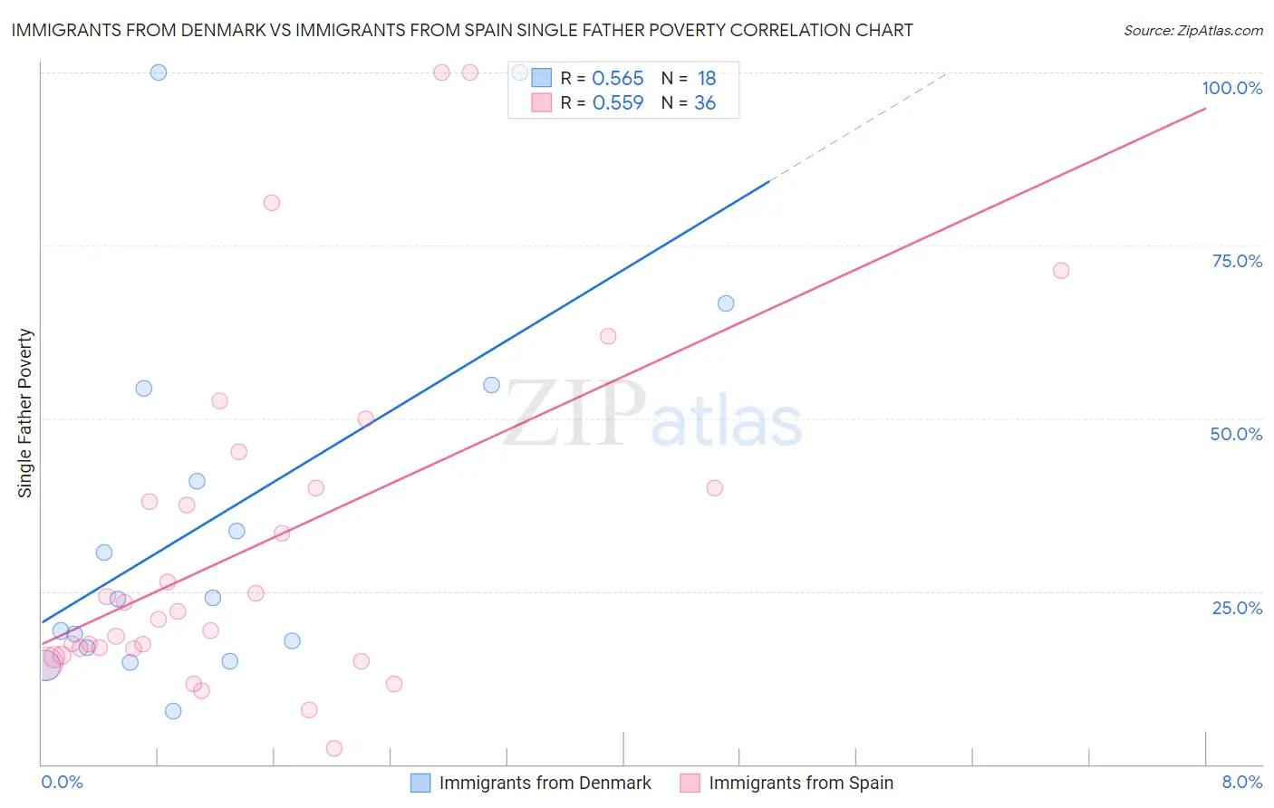 Immigrants from Denmark vs Immigrants from Spain Single Father Poverty