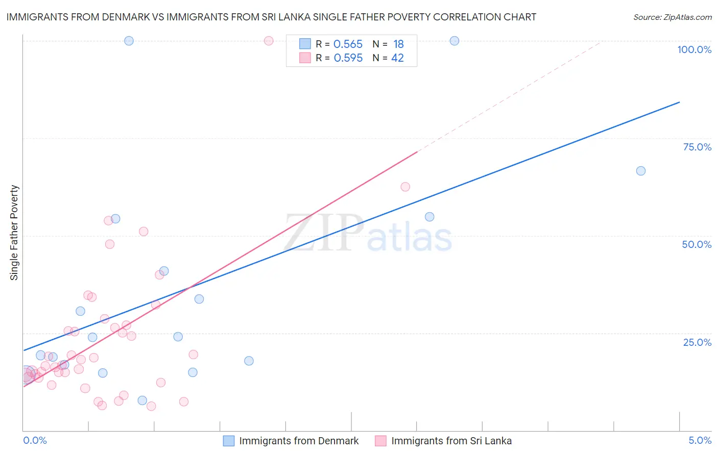 Immigrants from Denmark vs Immigrants from Sri Lanka Single Father Poverty