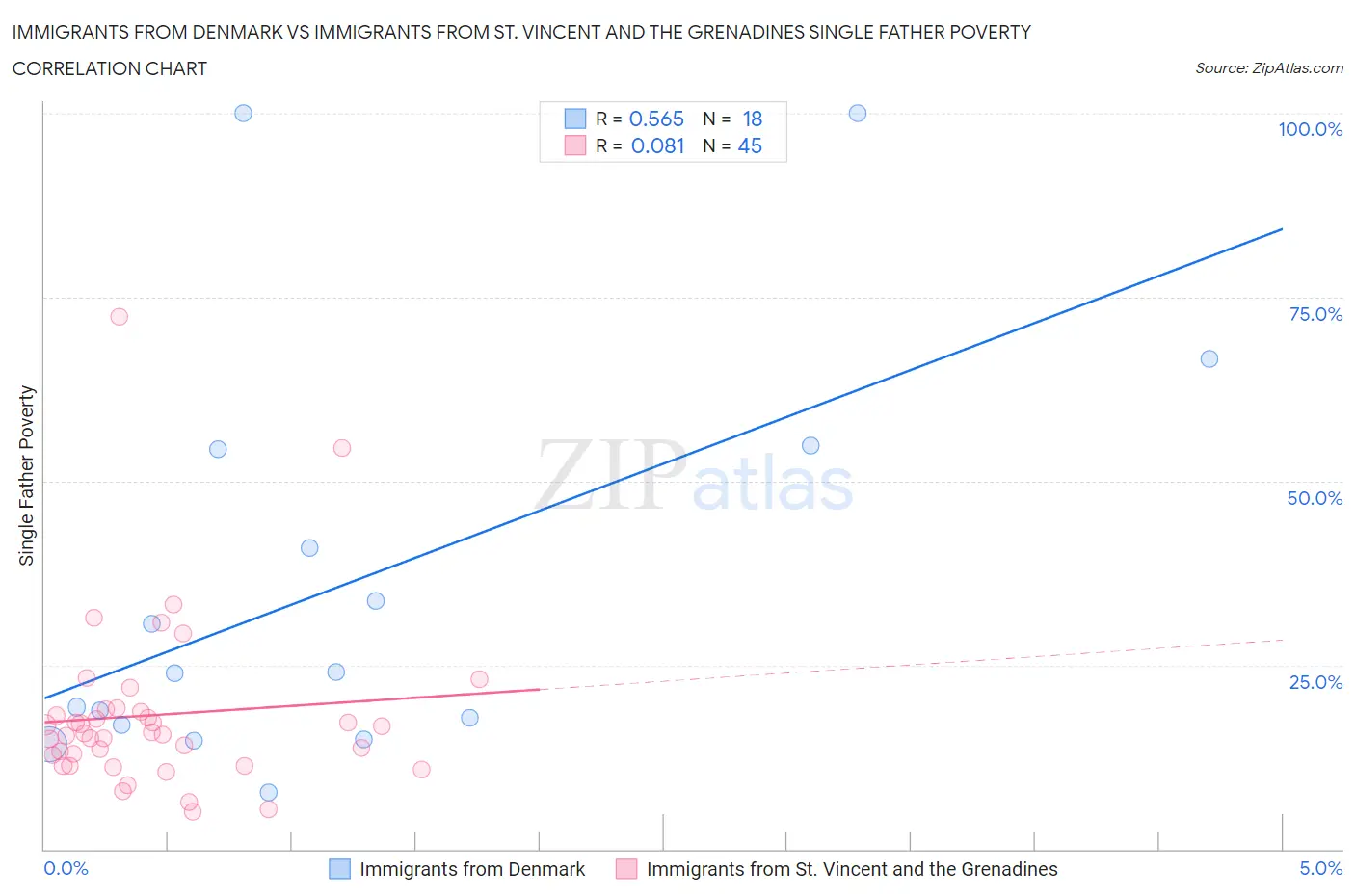 Immigrants from Denmark vs Immigrants from St. Vincent and the Grenadines Single Father Poverty