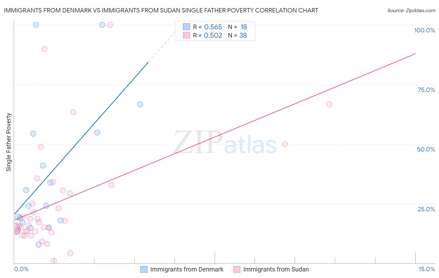 Immigrants from Denmark vs Immigrants from Sudan Single Father Poverty