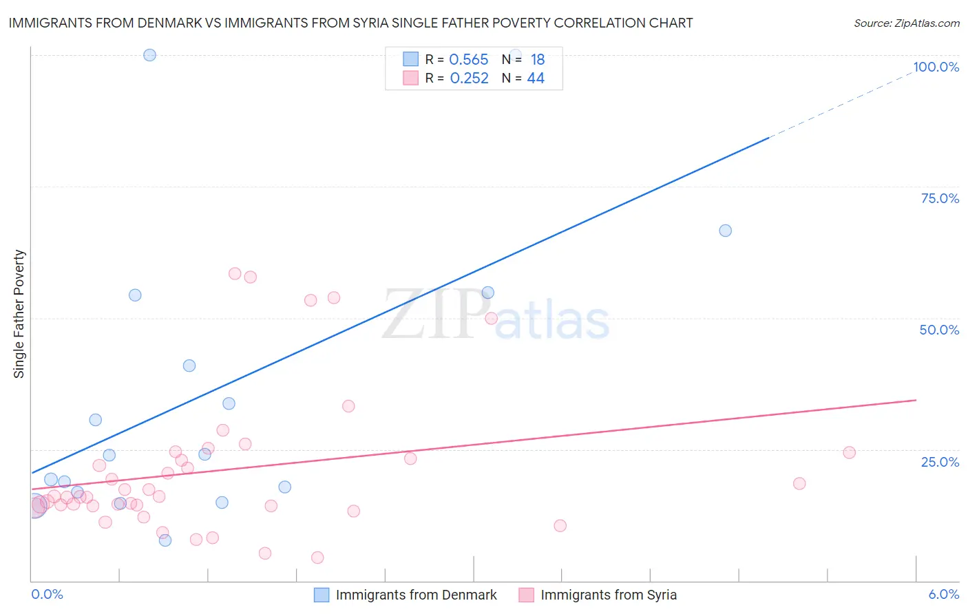 Immigrants from Denmark vs Immigrants from Syria Single Father Poverty