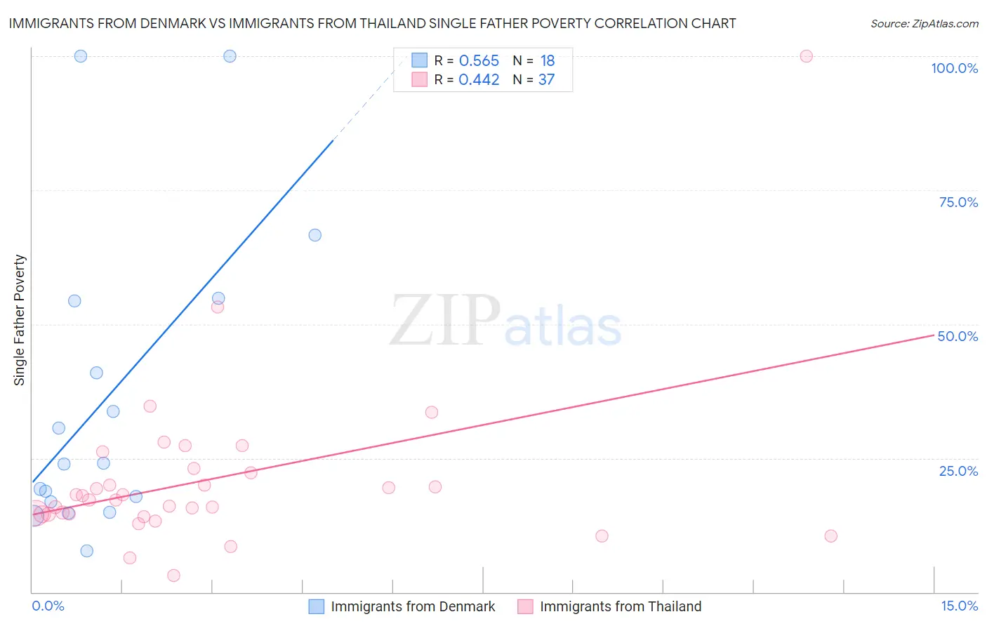 Immigrants from Denmark vs Immigrants from Thailand Single Father Poverty