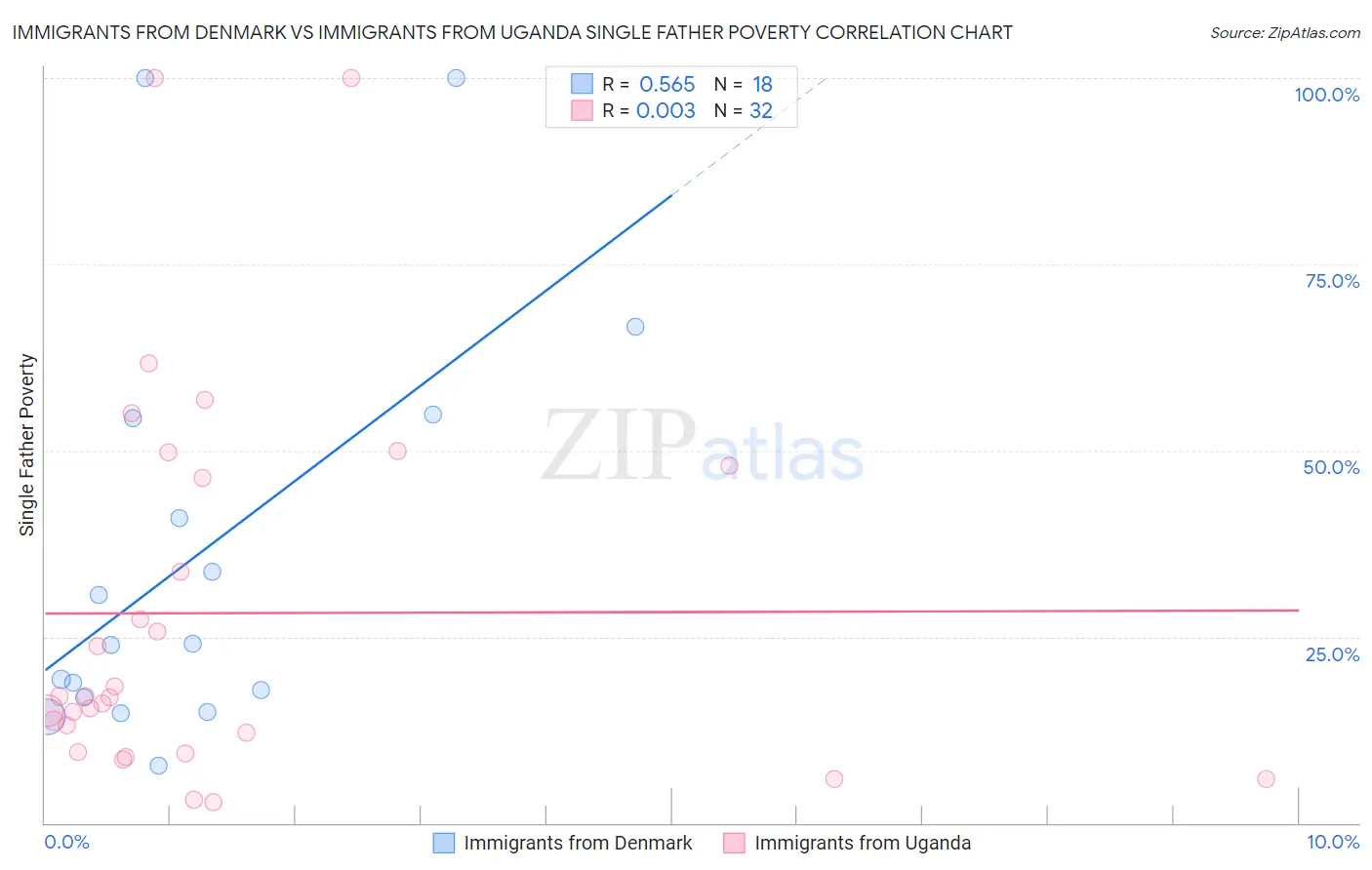Immigrants from Denmark vs Immigrants from Uganda Single Father Poverty