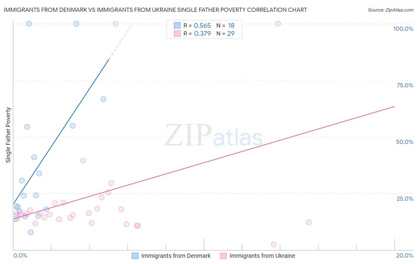 Immigrants from Denmark vs Immigrants from Ukraine Single Father Poverty
