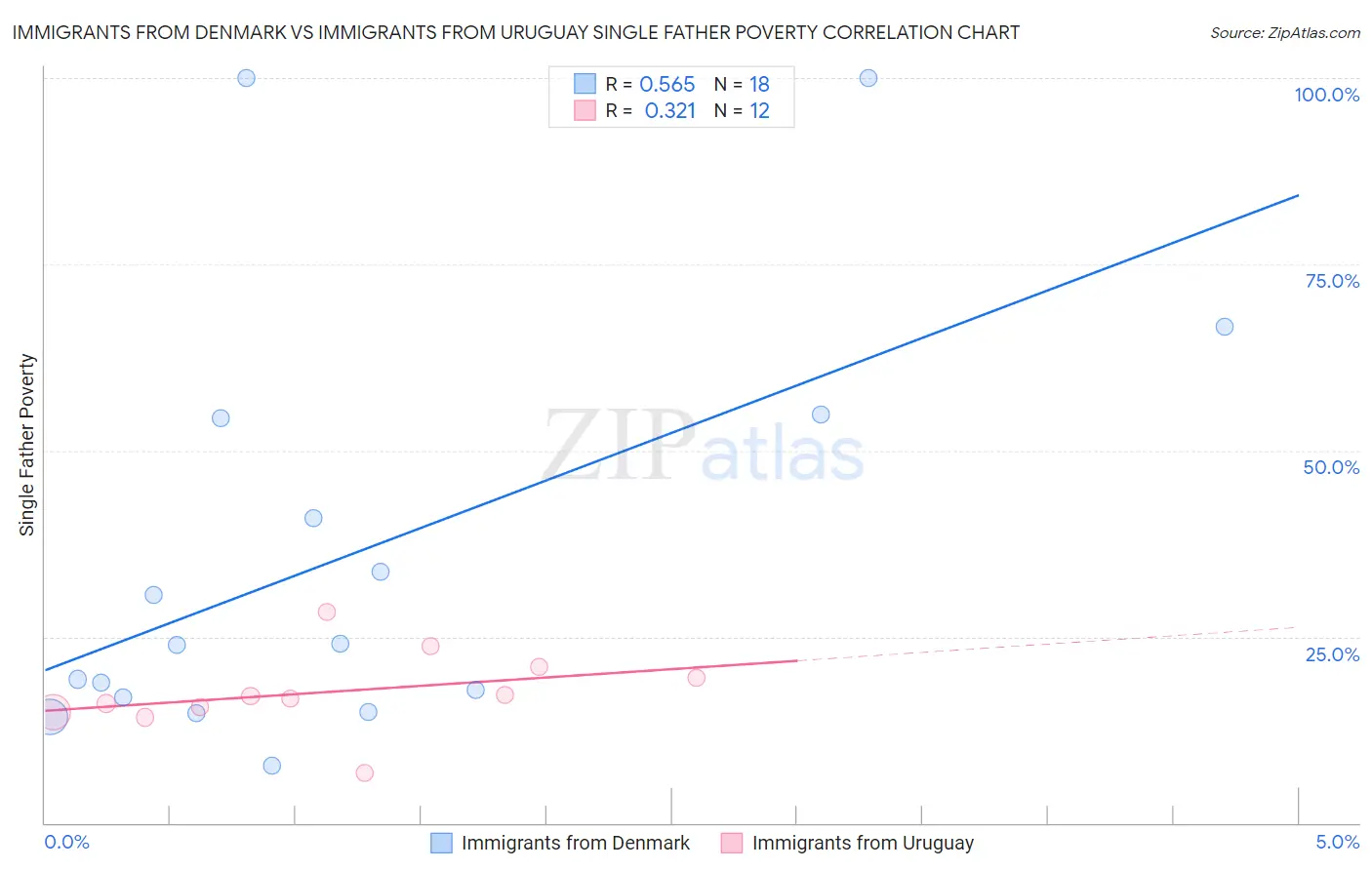 Immigrants from Denmark vs Immigrants from Uruguay Single Father Poverty