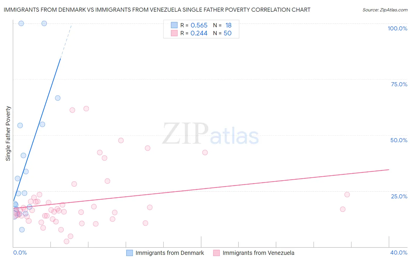 Immigrants from Denmark vs Immigrants from Venezuela Single Father Poverty