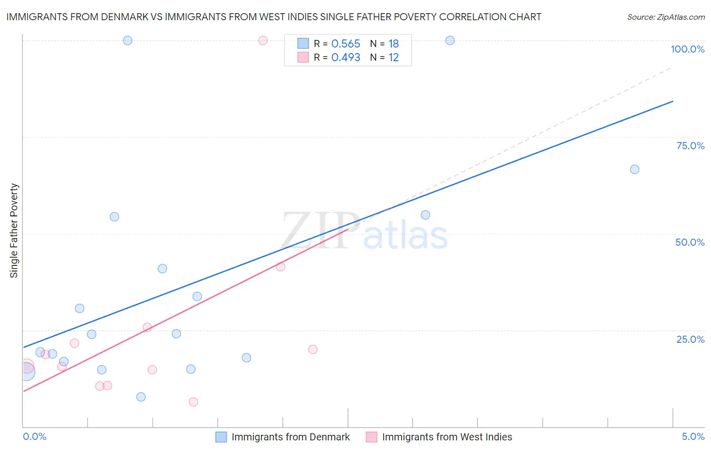 Immigrants from Denmark vs Immigrants from West Indies Single Father Poverty