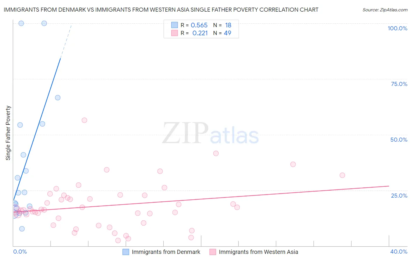 Immigrants from Denmark vs Immigrants from Western Asia Single Father Poverty