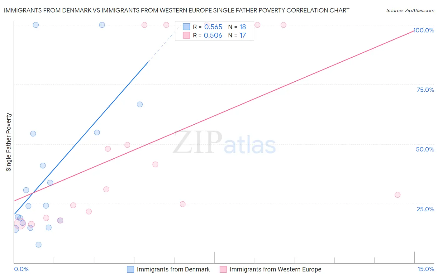 Immigrants from Denmark vs Immigrants from Western Europe Single Father Poverty