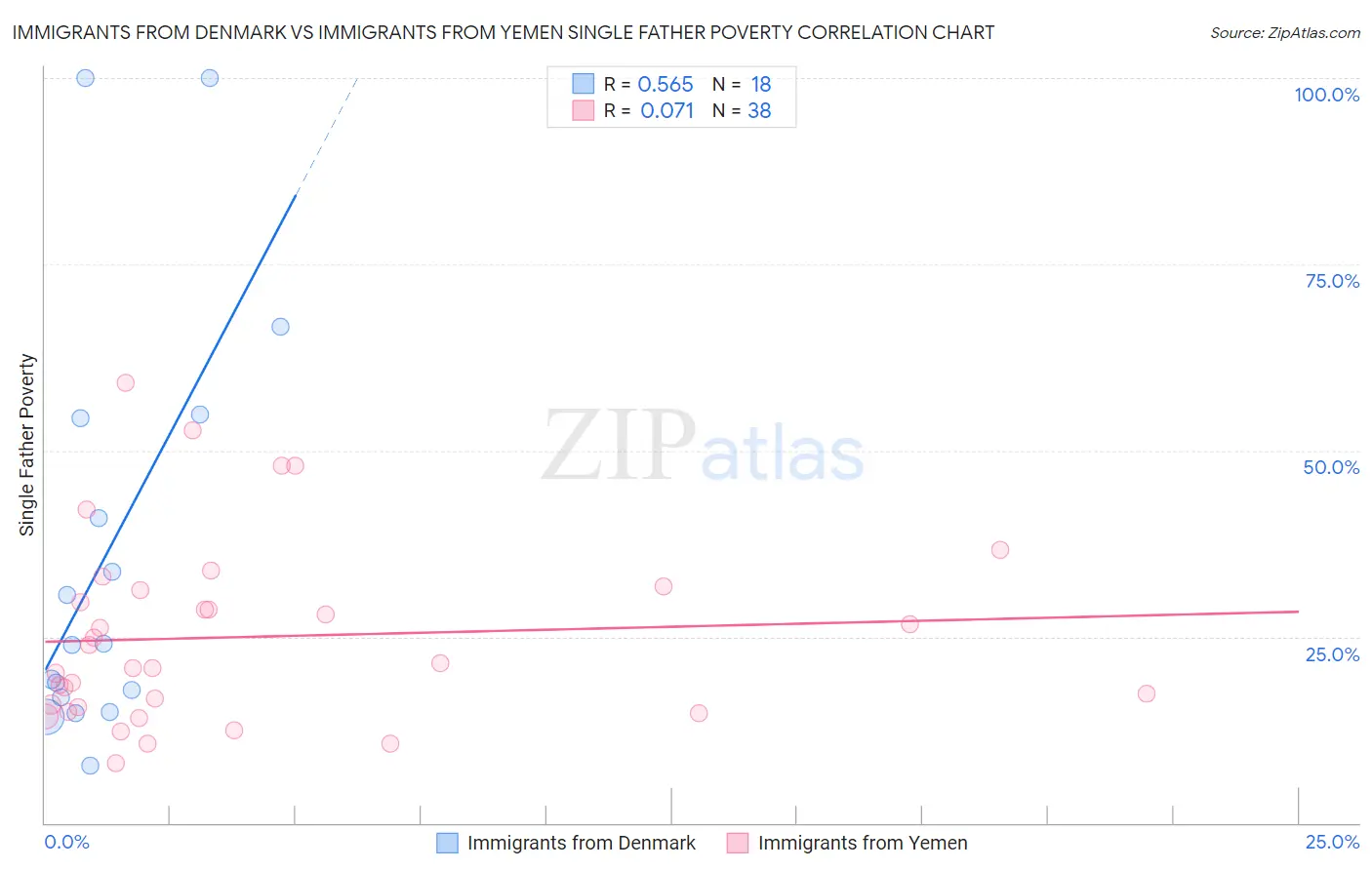 Immigrants from Denmark vs Immigrants from Yemen Single Father Poverty