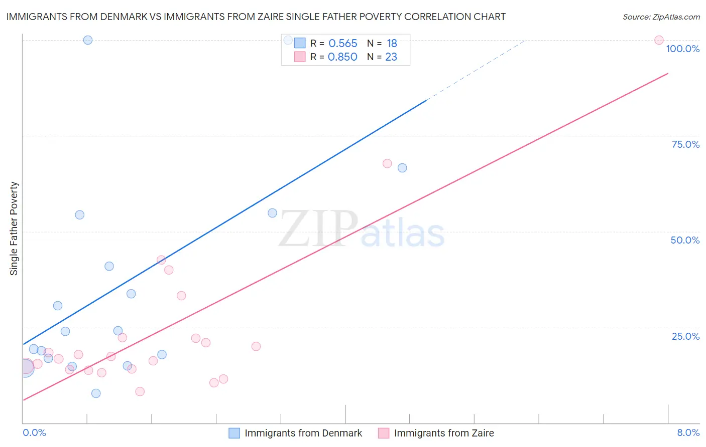 Immigrants from Denmark vs Immigrants from Zaire Single Father Poverty