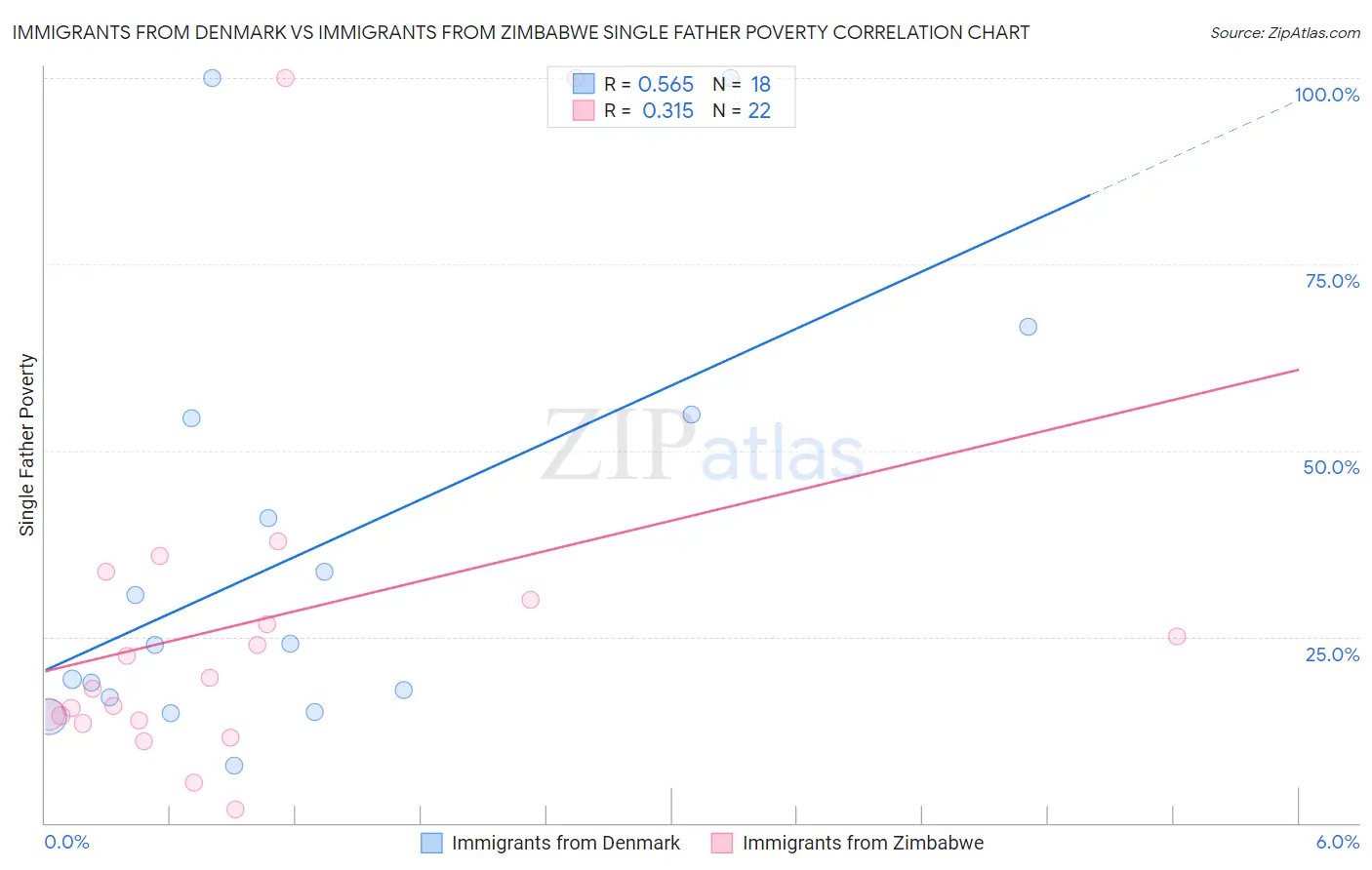 Immigrants from Denmark vs Immigrants from Zimbabwe Single Father Poverty