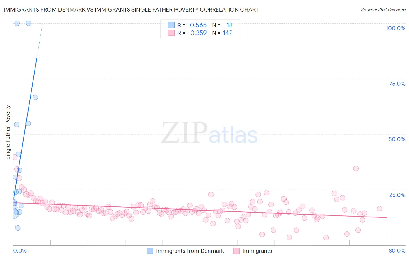 Immigrants from Denmark vs Immigrants Single Father Poverty