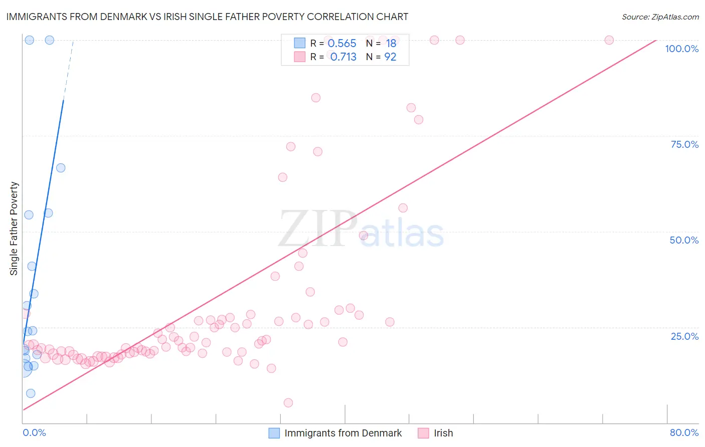 Immigrants from Denmark vs Irish Single Father Poverty