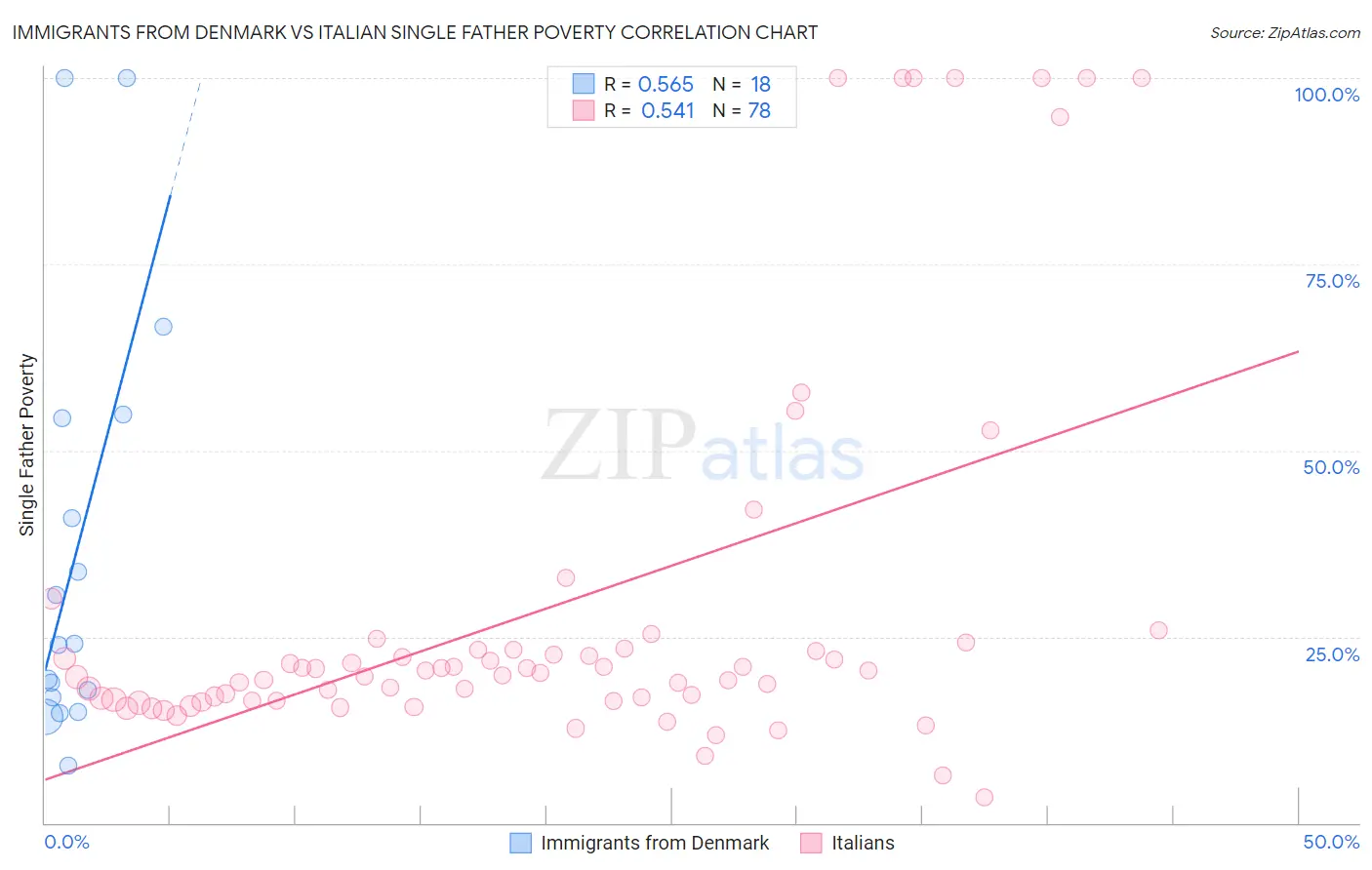 Immigrants from Denmark vs Italian Single Father Poverty