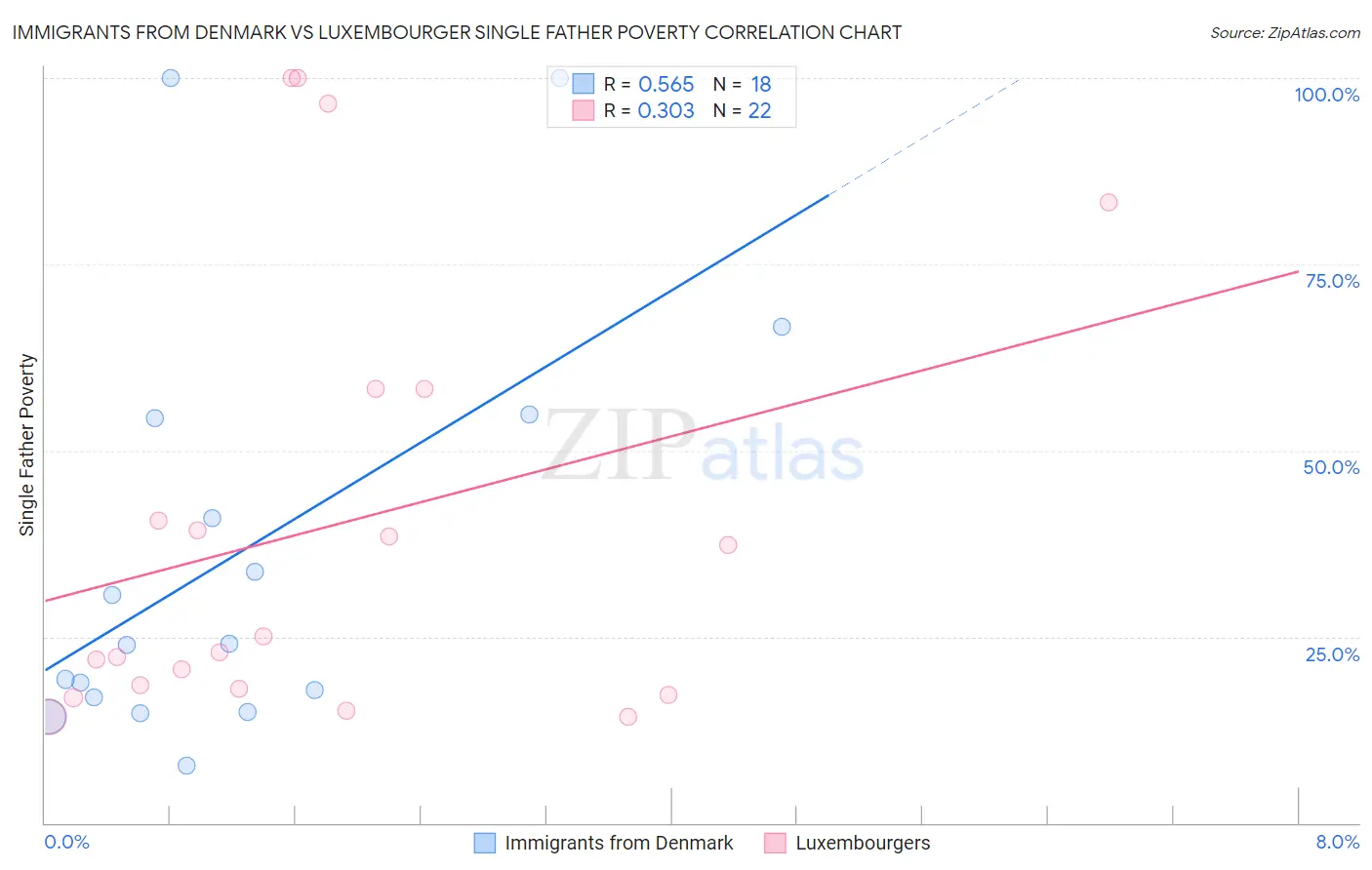 Immigrants from Denmark vs Luxembourger Single Father Poverty