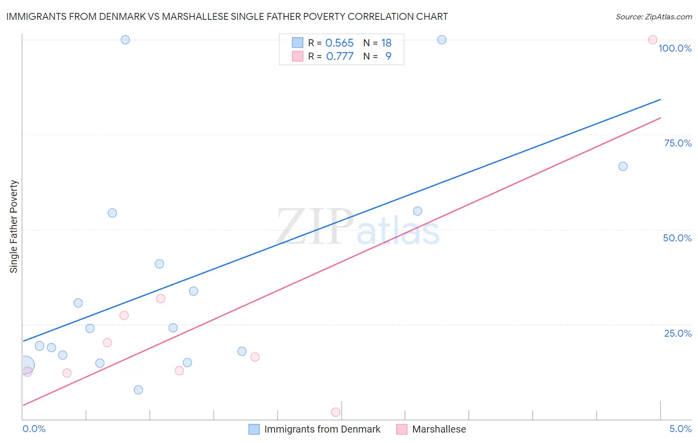 Immigrants from Denmark vs Marshallese Single Father Poverty