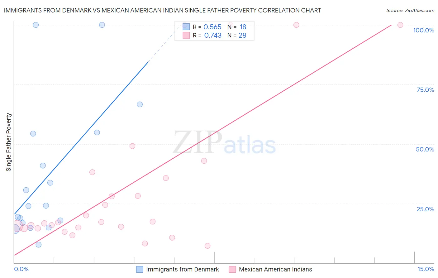 Immigrants from Denmark vs Mexican American Indian Single Father Poverty