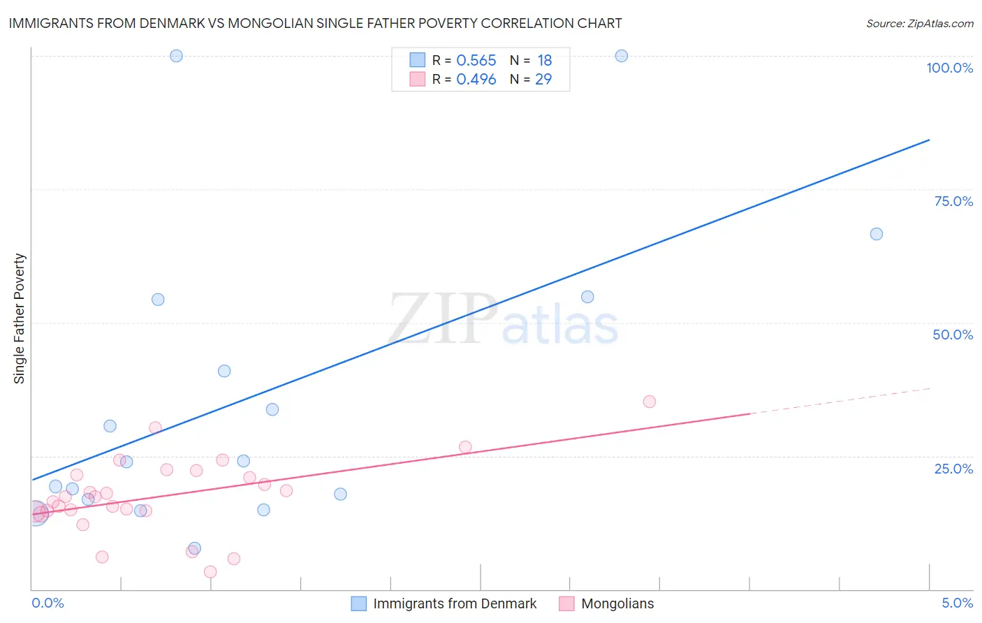 Immigrants from Denmark vs Mongolian Single Father Poverty