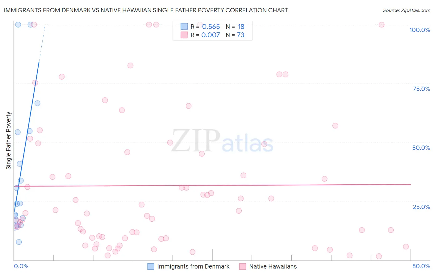 Immigrants from Denmark vs Native Hawaiian Single Father Poverty