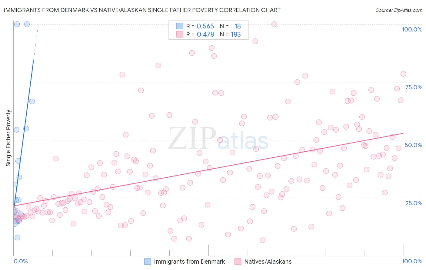 Immigrants from Denmark vs Native/Alaskan Single Father Poverty